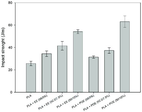 pla maximum impact strength